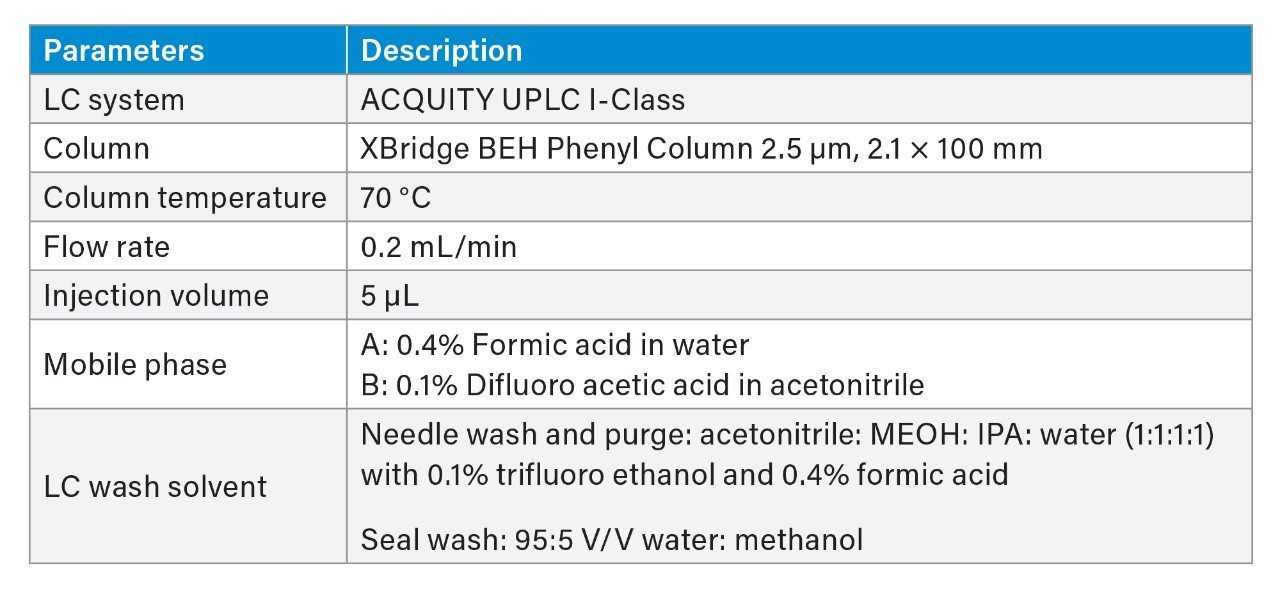 Method Conditions