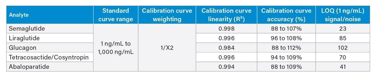 Representative quantification performance