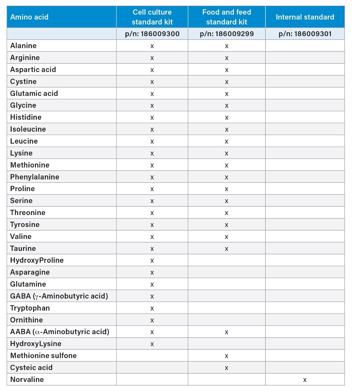 Amino Acid Analysis using Andrew+ Automated Preparation Waters