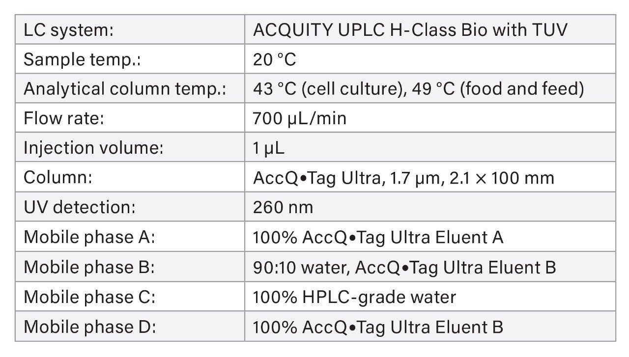 Analytical Method Conditions