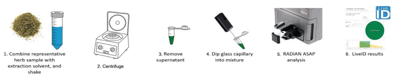 Illustration of the analytical workflow steps from sample dried, ground herb material to final result.