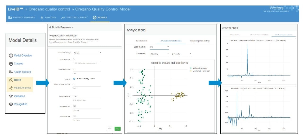 LiveID oregano model optimized parameters, PCA model 2D scores plot and single component loadings plots for PC 1 and 2.