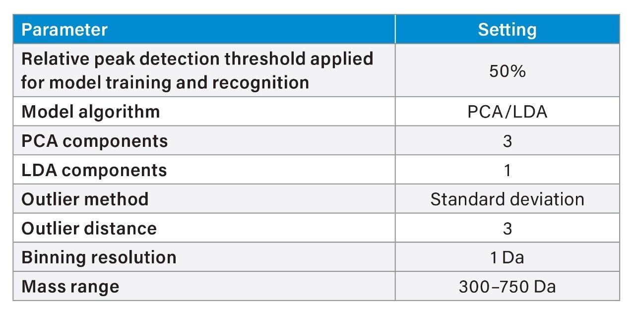 LiveID Chemometric model parameters and settings.
