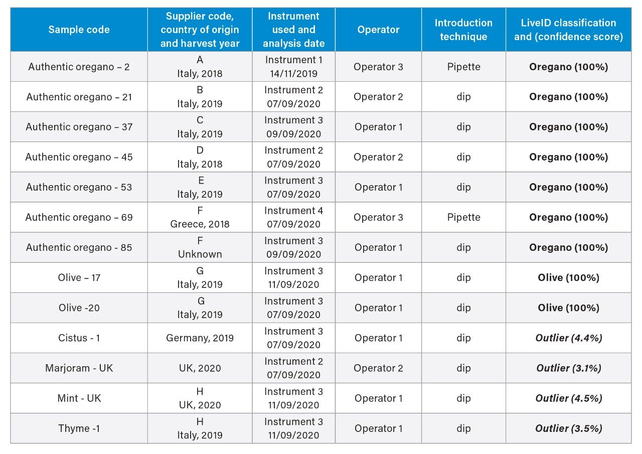 The results of the independent validation.