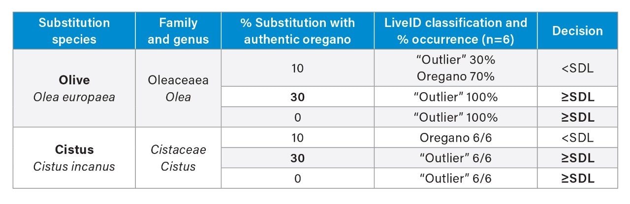 Estimated Screening Detection Limits for two potential adulterants.