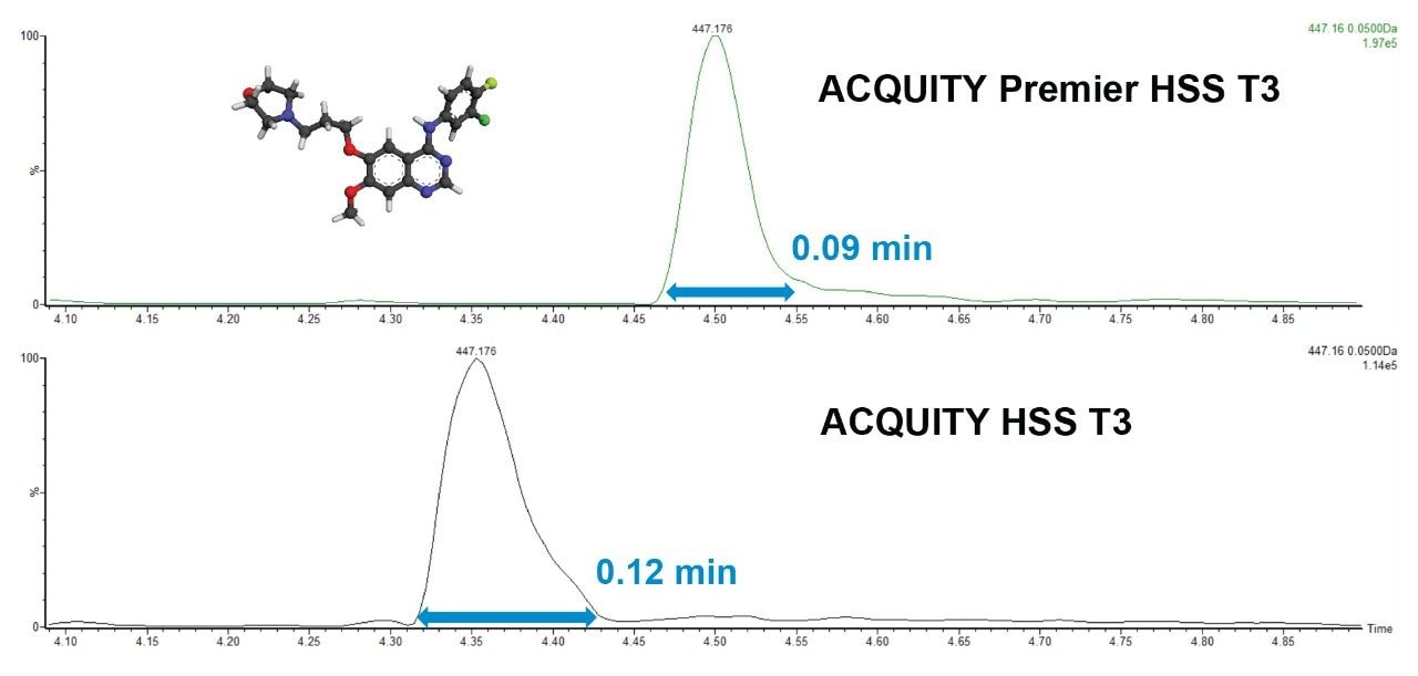 Chromatographic comparison between the ACQUITY PREMIER HSS T3 and ACQUITY UPLC HSS T3 Columns 