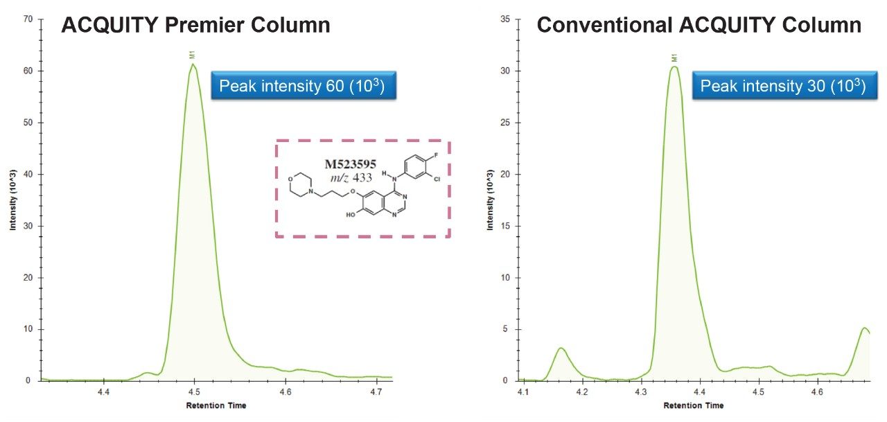 Comparison of peak intensity between the ACQUITY PREMIER HSS T3 and ACQUITY UPLC HSS T3 Columns 