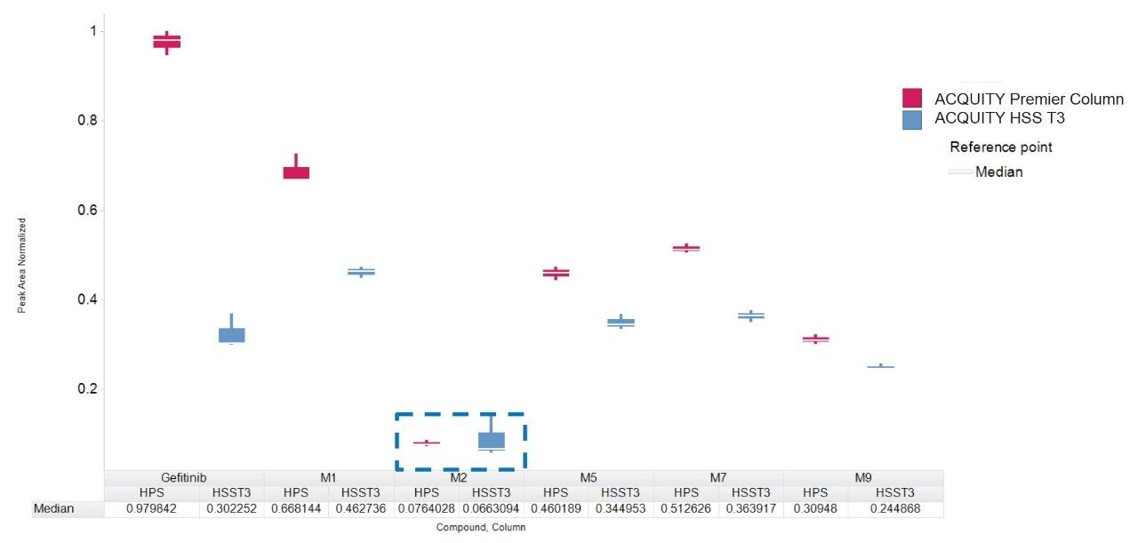 Peak area response across replicates