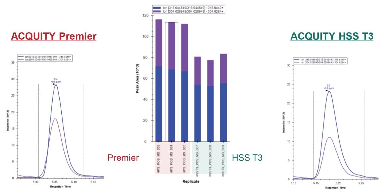 Improved fragment ion intensities demonstrated for gefitinib metabolite M7 (MQZP, m/z 378.1021). Increased ion intensities relating to transitions m/z 318.0440 and 304.0284 are shown to increase for the ACQUITY Premier HSS T3 Column.  