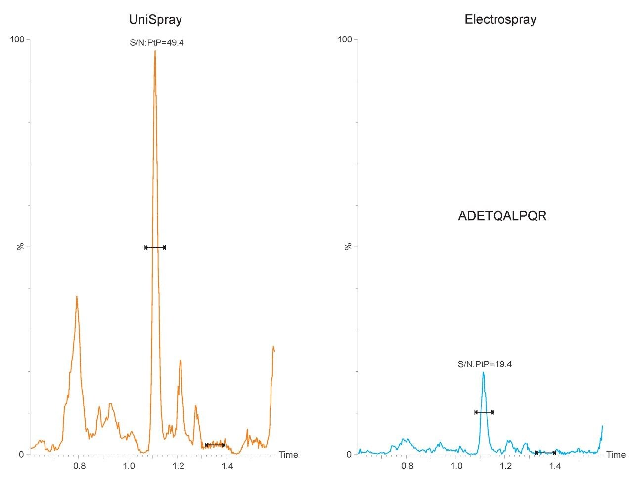 Summed transition MRM chromatograms 