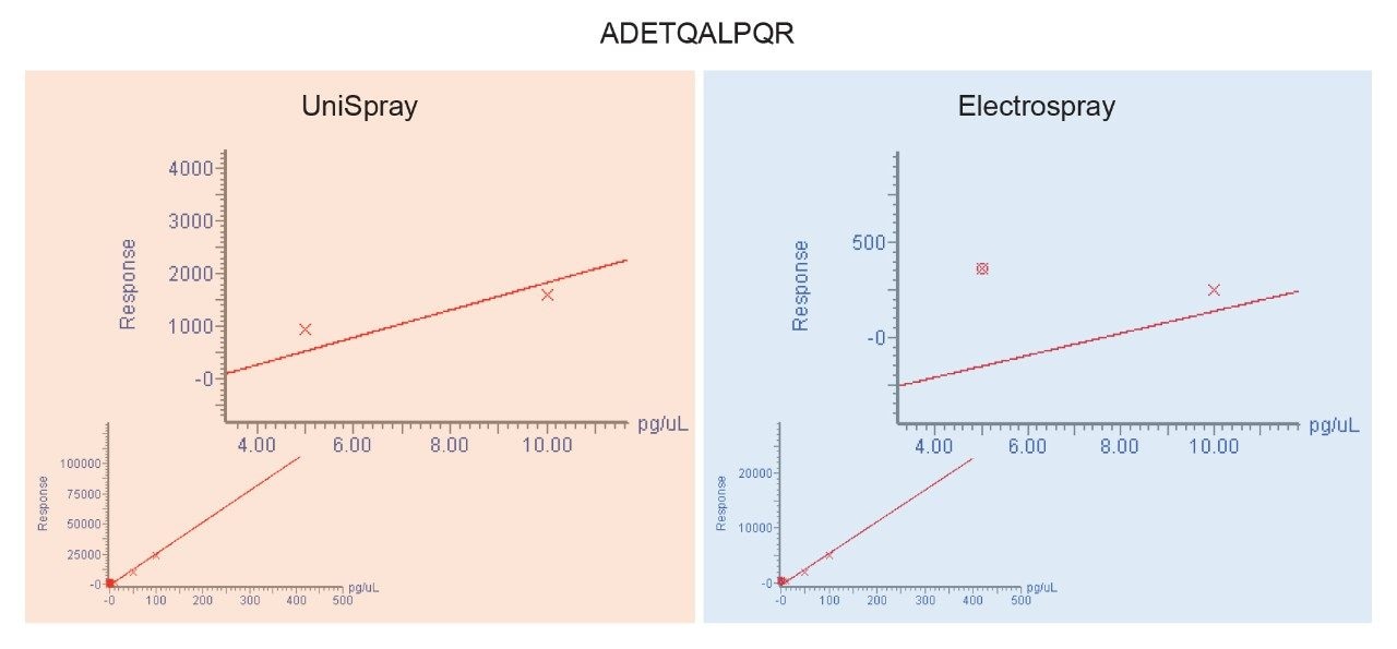 Quantitative analysis of ADETQALPQR from P0DTC9|NCAP_SARS2