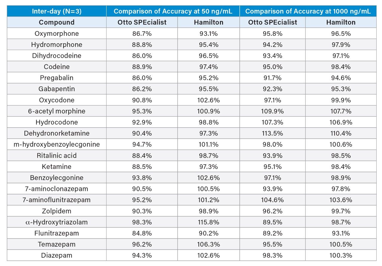 Inter-day accuracy comparisons between the Otto SPEcialist and the Hamilton STAR at 50 ng/mL and 1000 ng/mL