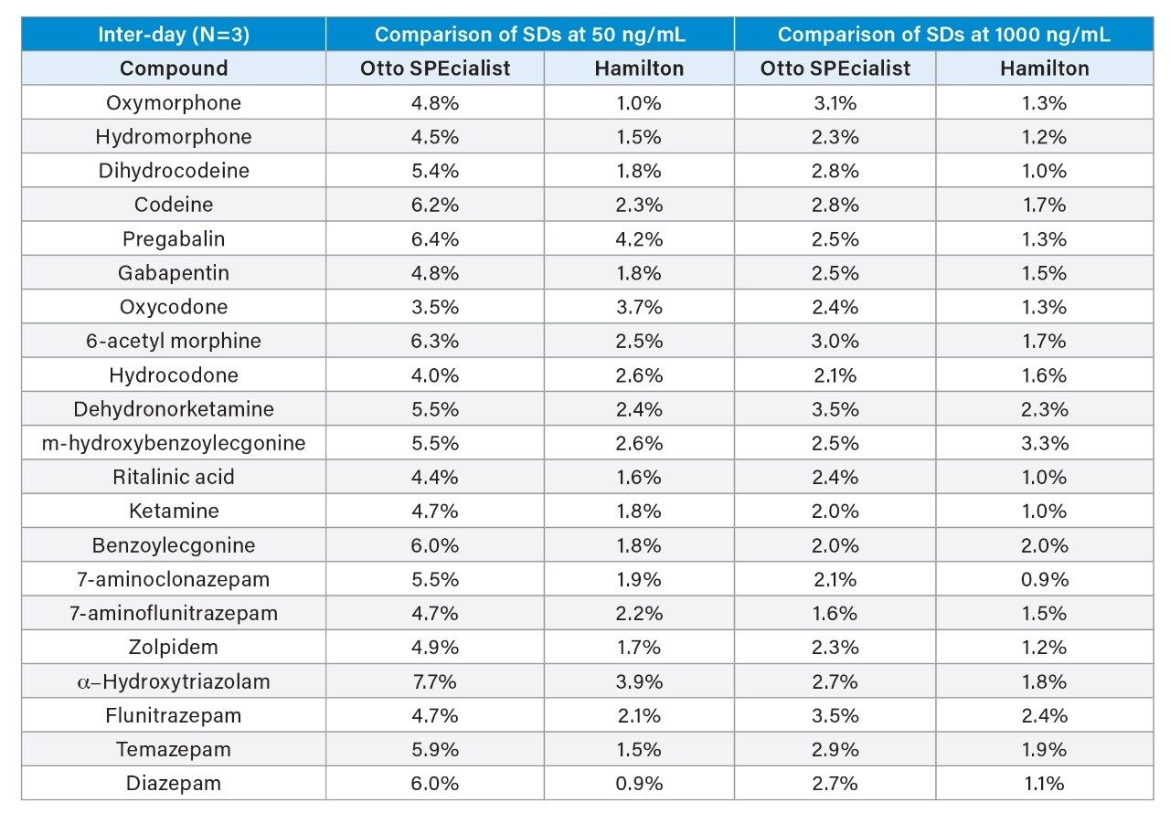 Inter-day standard deviation comparisons between the Otto SPEcialist and the Hamilton STAR at 50 ng/mL and 1000 ng/mL.