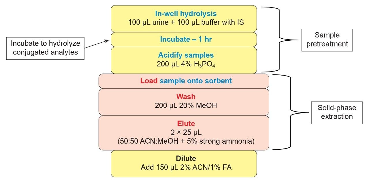 OASIS MCX sample preparation and SPE procedure in urine