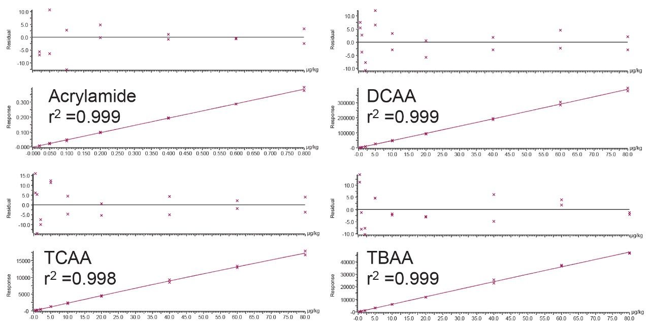Typical calibration graphs