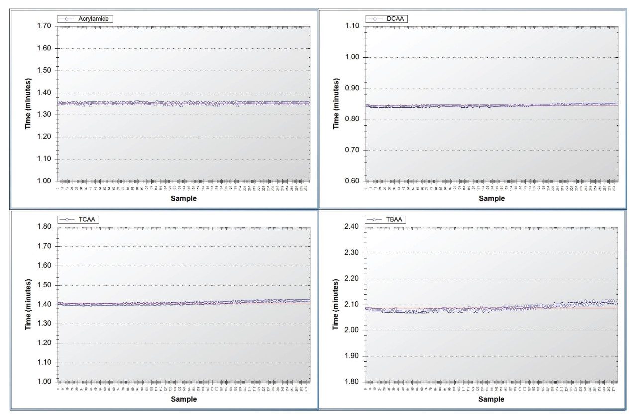 Retention time stability