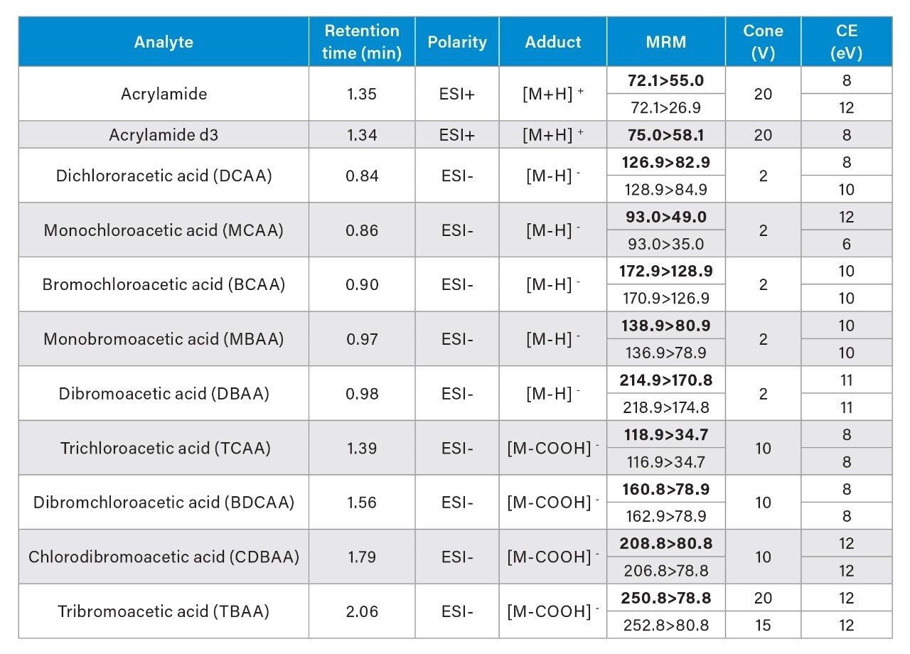 MRM transitions of the analytes 