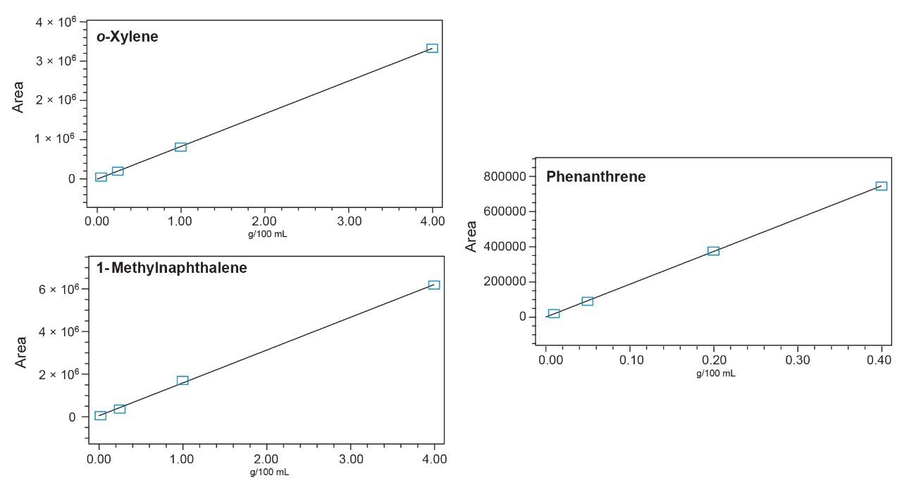 Calibration curves of o-xylene, 1-methylnaphthalene, and phenanthrene.