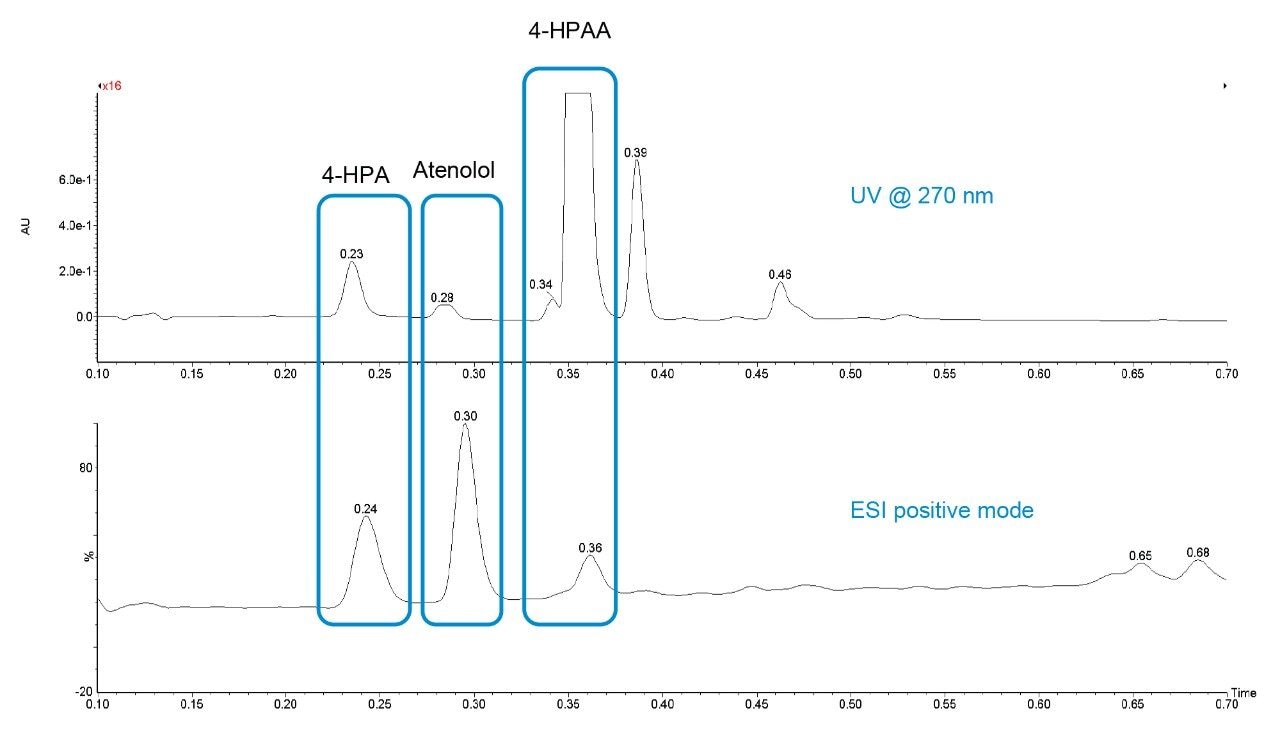 Figure 3. Comparison o PDA and QDa responses for all three compounds