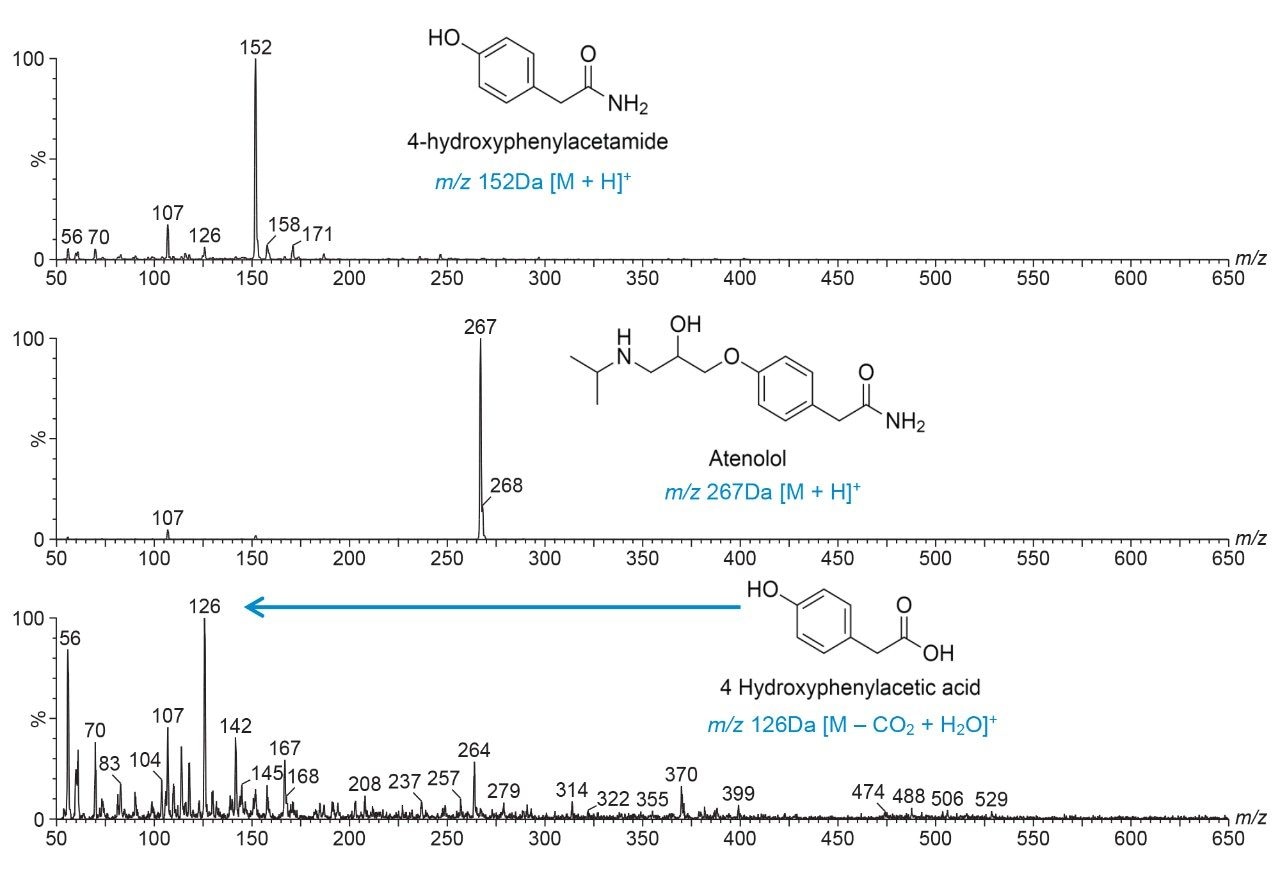 Mass spectra of the three compounds using ACQUITY QDa mass detector