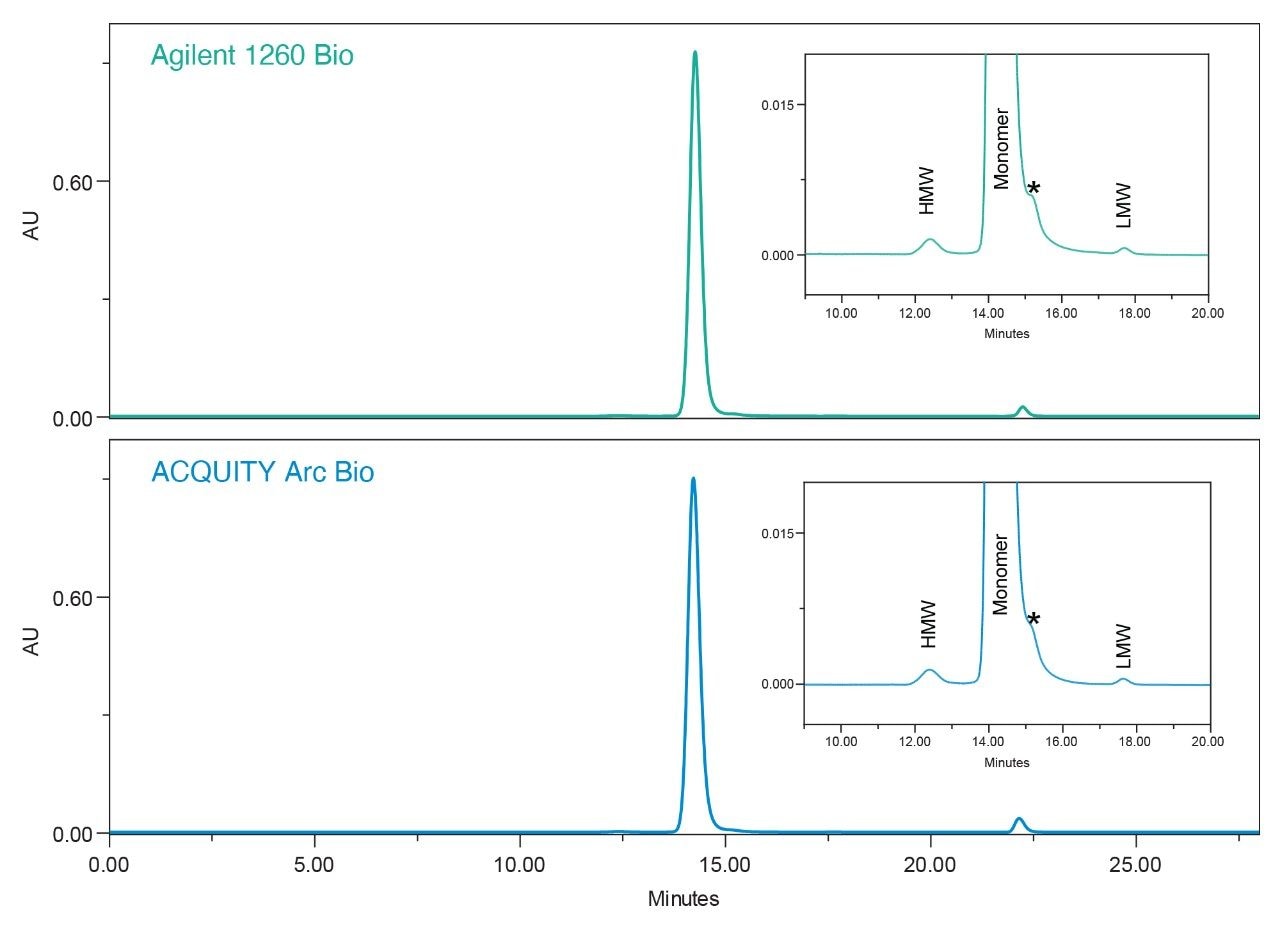SEC chromatograms for trastuzumab acquired on an Agilent 1260 Infinity Bio-inert System and an ACQUITY Arc Bio System with CM30S