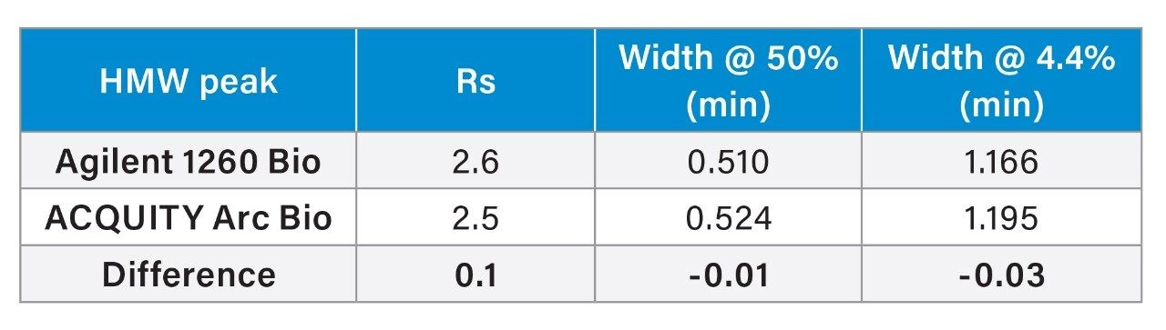 Comparison of average (n=6) resolution (Rs) between HMW peak and monomer peak, peak width at 50%, and peak width at 4.4% of the HMW peak between systems