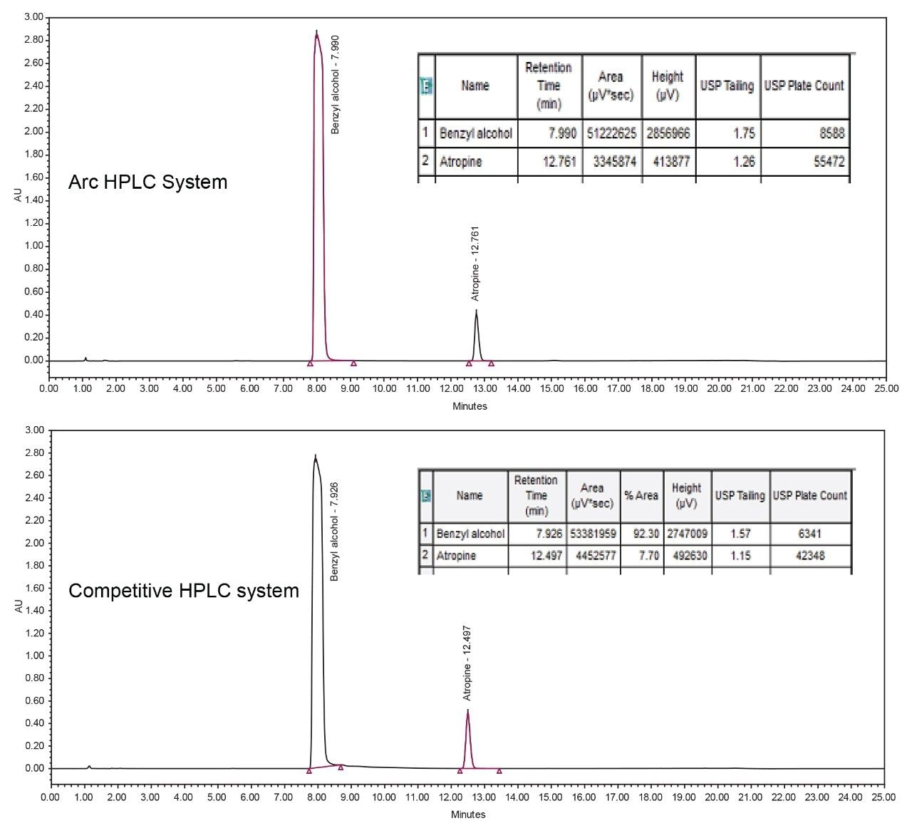 Successful Achievement of Ultra Low Injector Carryover of Benzyl
