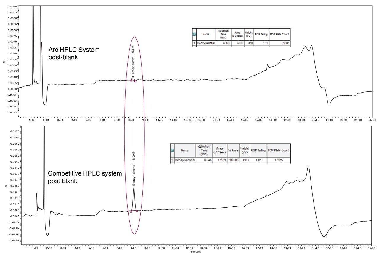 Comparison of post-sample blank chromatograms
