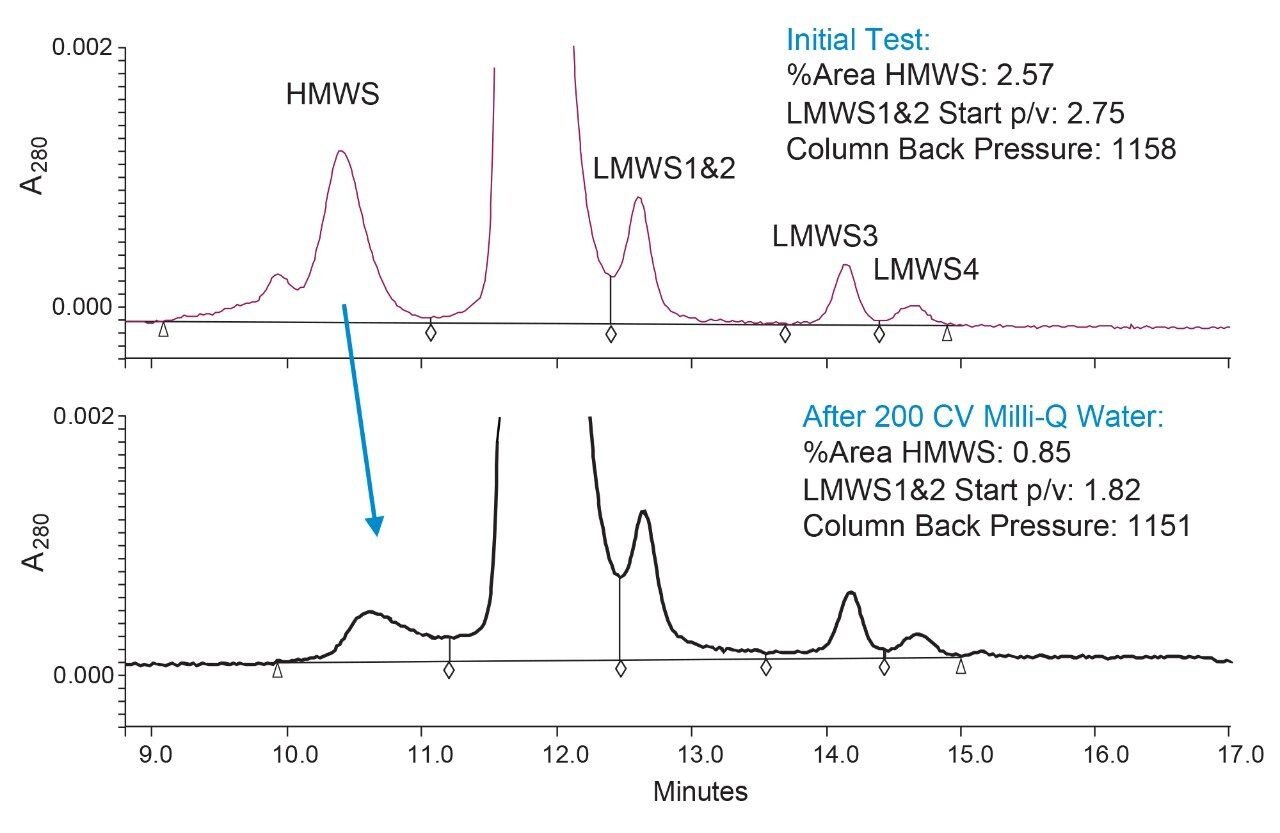Effect of extensive purging with Milli-Q water 