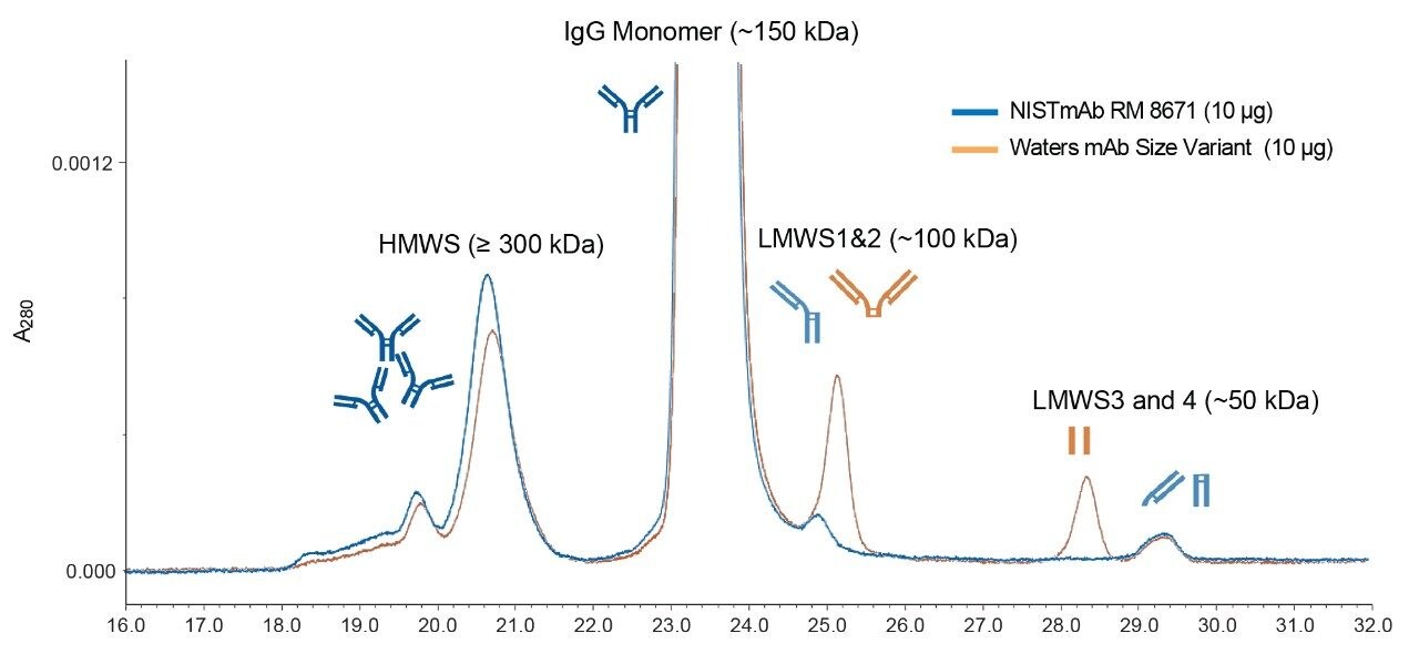 Separation of mAb aggregates, monomers, and fragments of NISTmAb RM 8671 