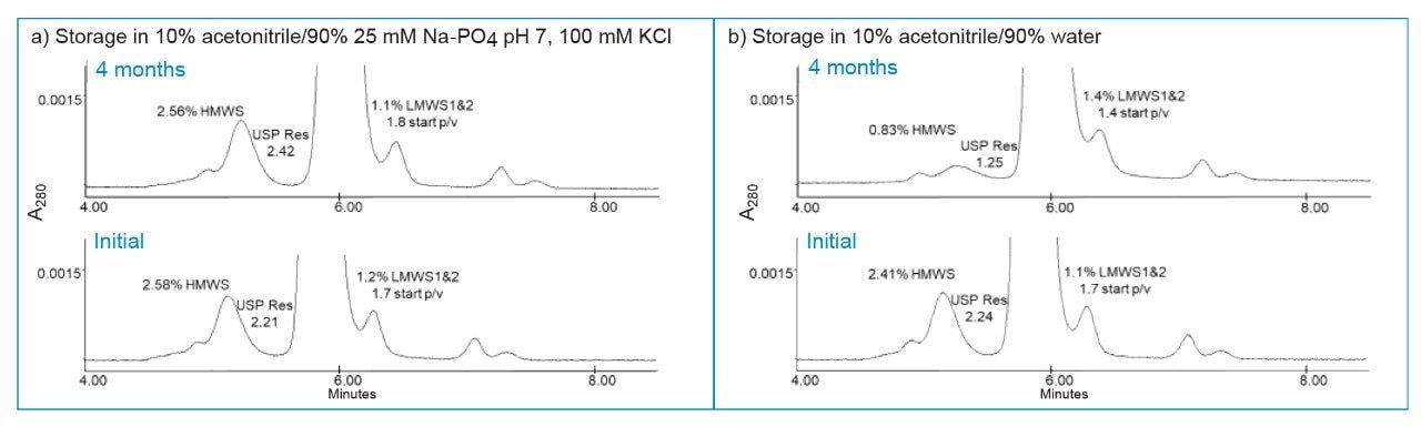 Chromatographic comparison of Waters mAb Size Variant Standard