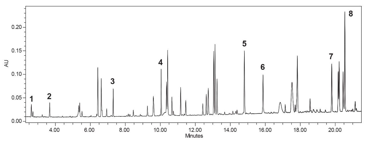 Overlay of six replicate injections acquired on the ACQUITY UPLC H-Class PLUS Bio Binary System 