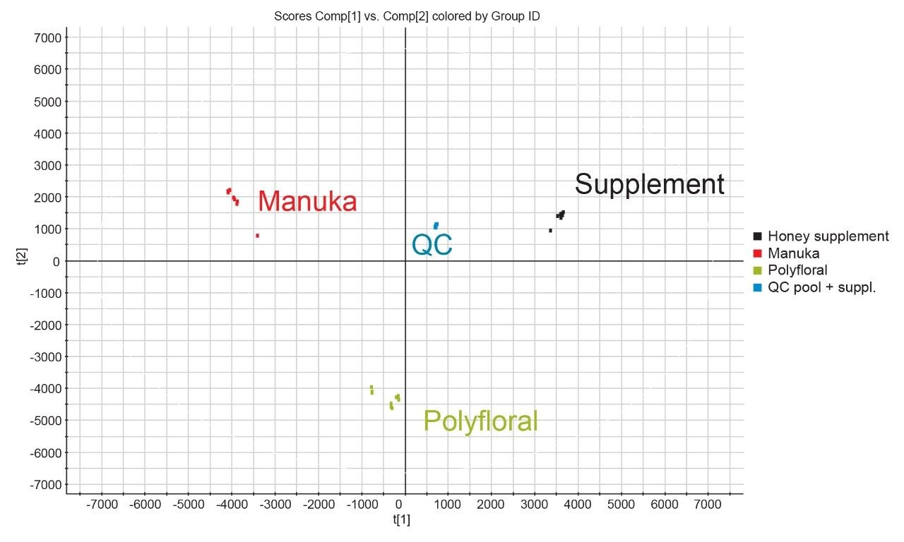 Pareto model of analyzed honeys with pooled QC samples.