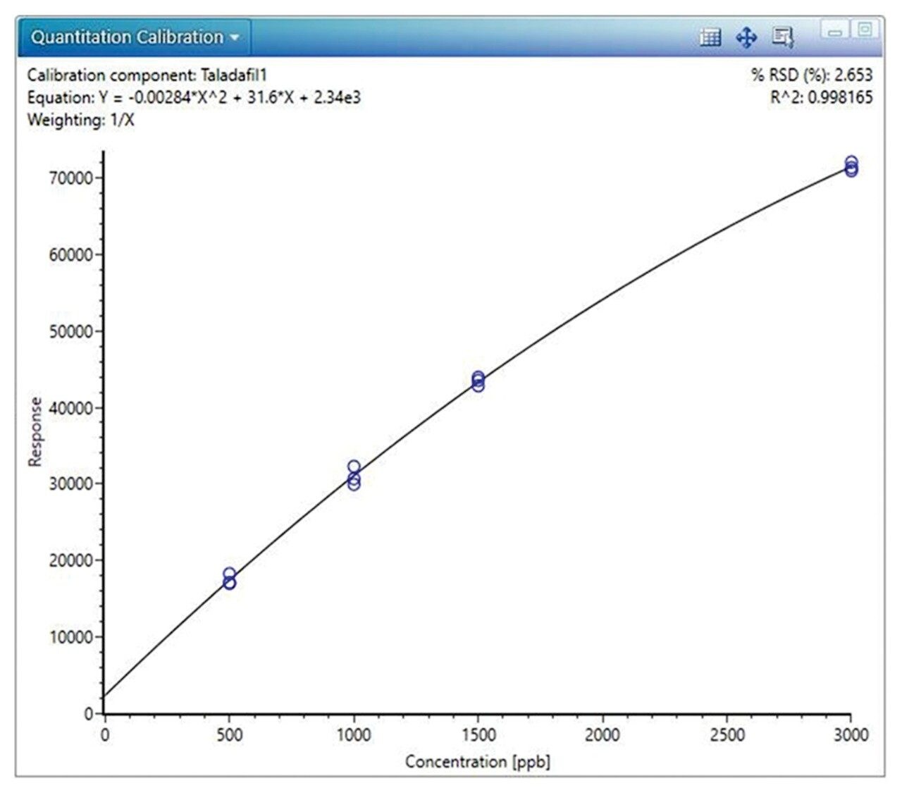 Calibration curve of tadalafil.