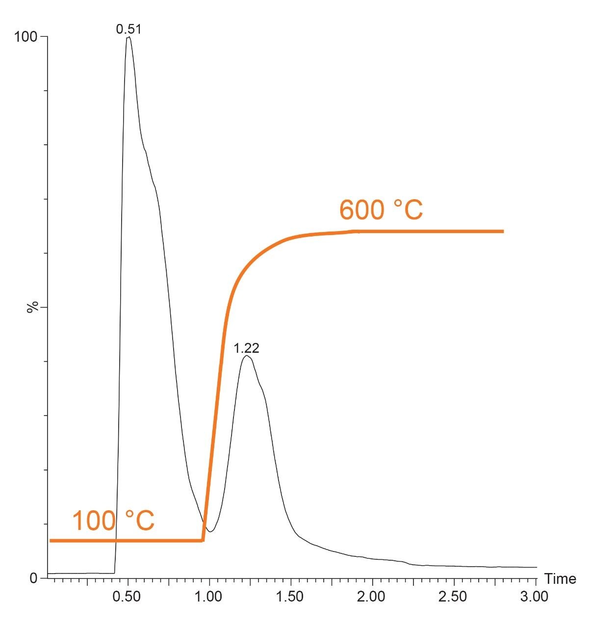 The thermal desorption profile 