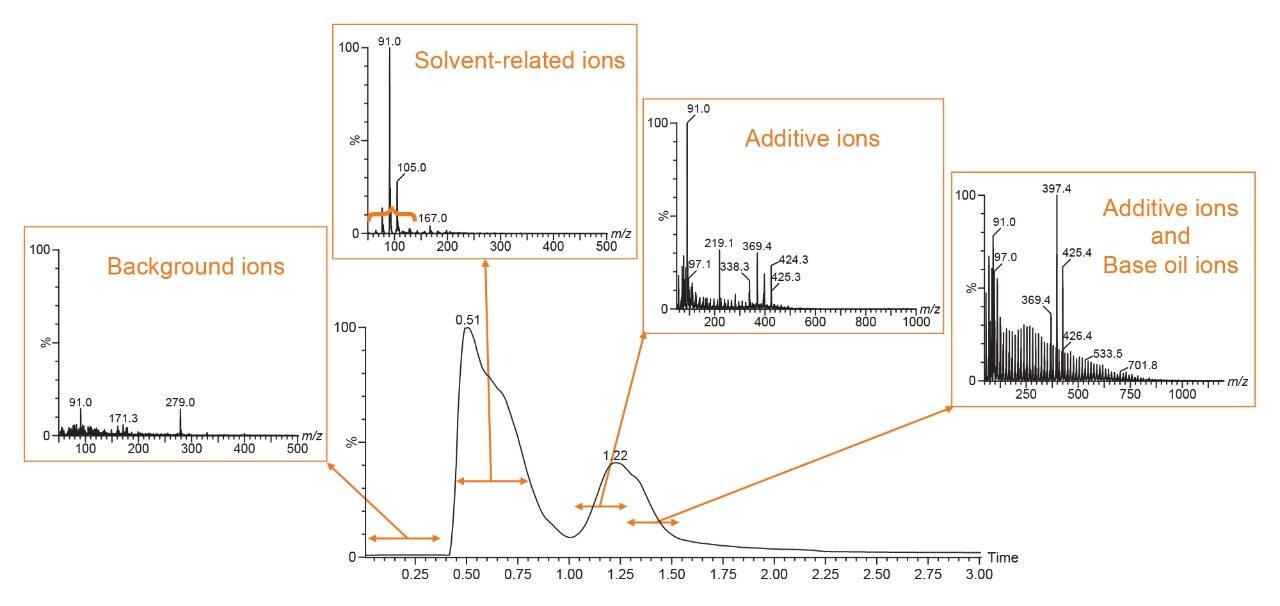 Spectra showing the ions evolved at different stages