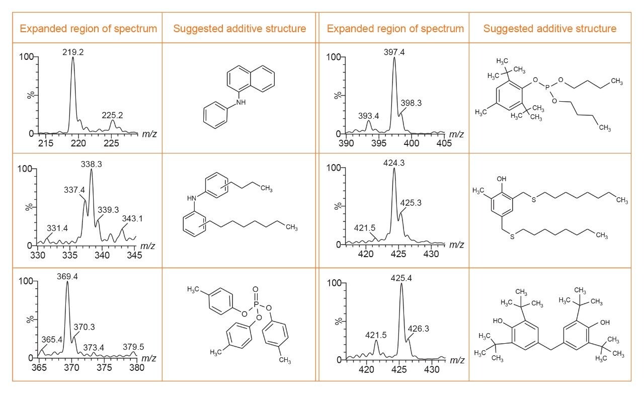 Selected expanded regions of the spectra