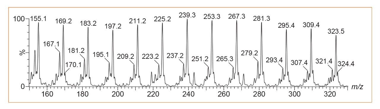 Expanded region of the spectrum produced at higher temperature 