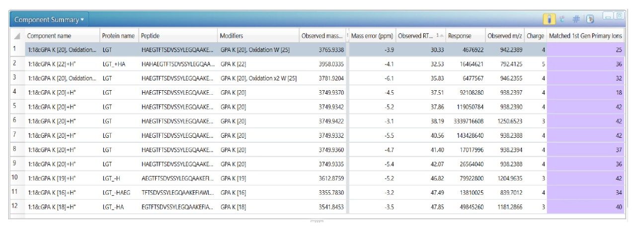 Component summary of liraglutide LC-MS analysis 
