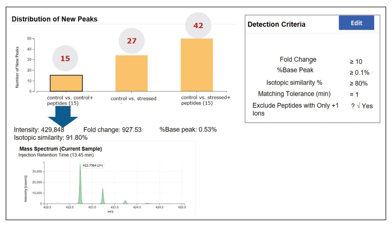 Neue Peakerkennung mit definierten Kriterien auf Basis von Fold Change (Expressionsverhältnis), %Basis-Peakniveau, %Isotopenähnlichkeit und Retentionszeittoleranz. Jeder Peak, der die Kriterien (rechte Seite) erfüllt, wird zur Überprüfung angezeigt. Die Peaks können mithilfe von MS-Spektren weiter untersucht werden, um die NPD-Ergebnisse manuell zu überprüfen