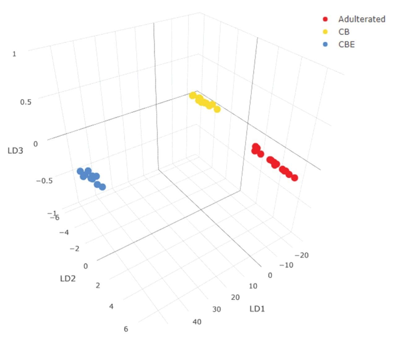 3D PCA-LDA scores plot of cocoa butter, CBE, and 10% adulterated cocoa butter.