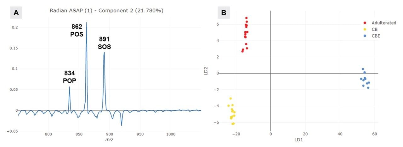 A. Single component loadings plot; and B. the respective 2D PCA-LDA scores plot.