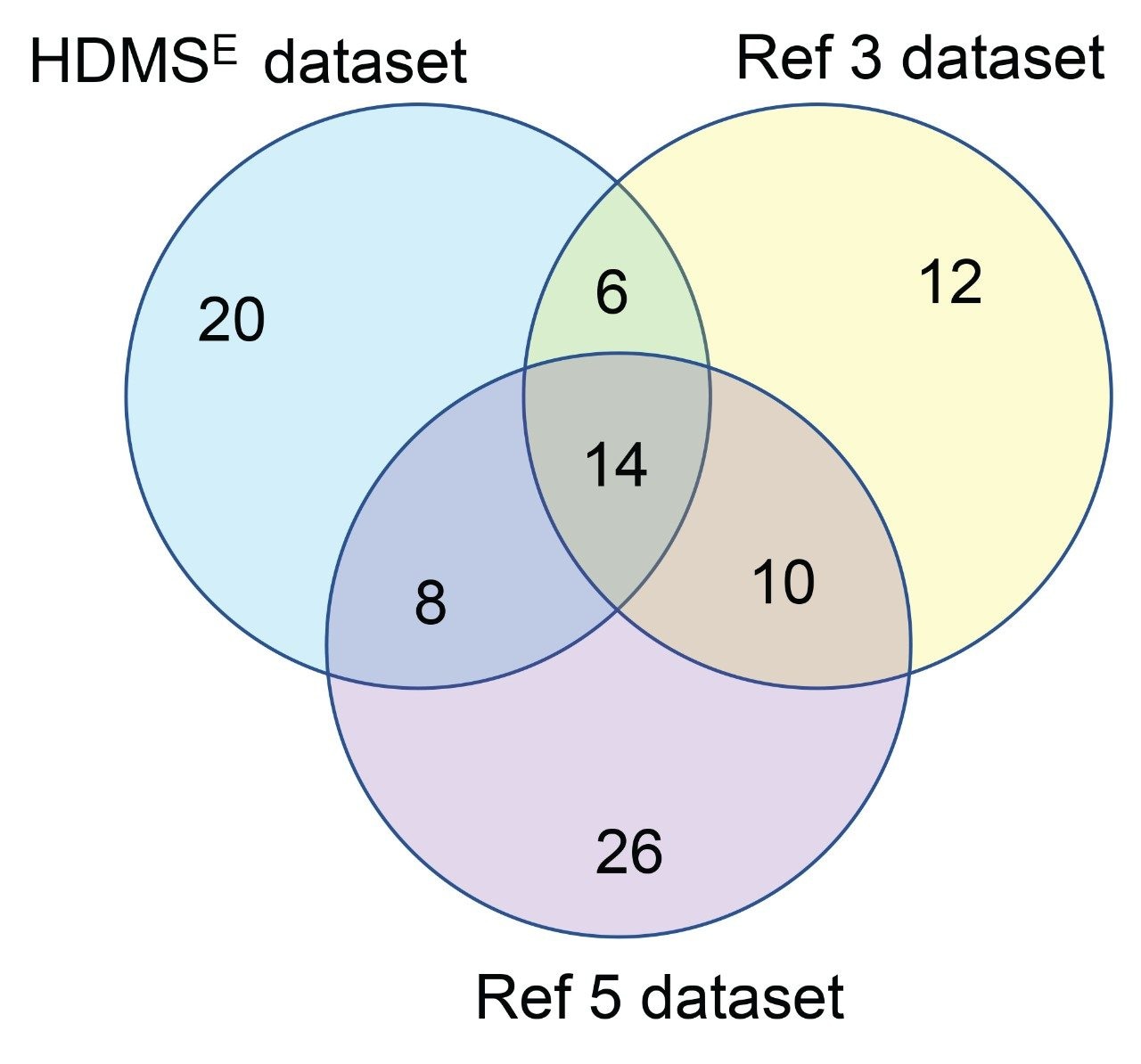 Venn diagram showing a comparison between the HCPs identified in the current study against the NIST mAb HCPs previously reported in the literature