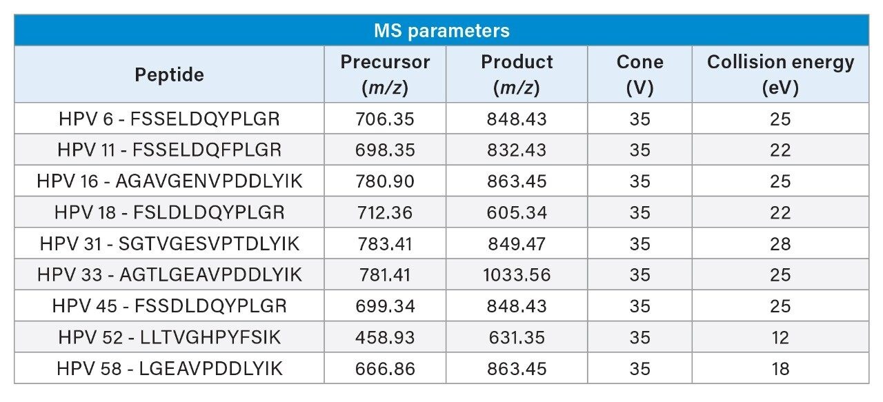 MRM transitions and mass spectrometry parameters