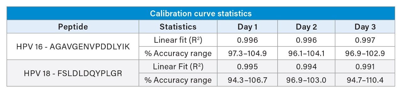 Standard curve statistics