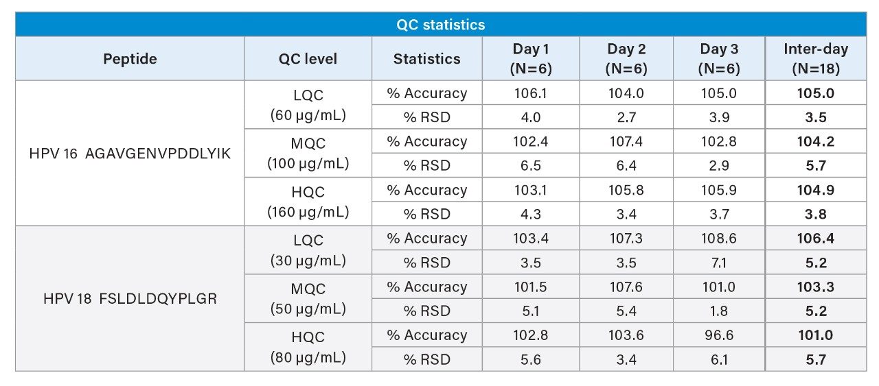 QC quantitative performance