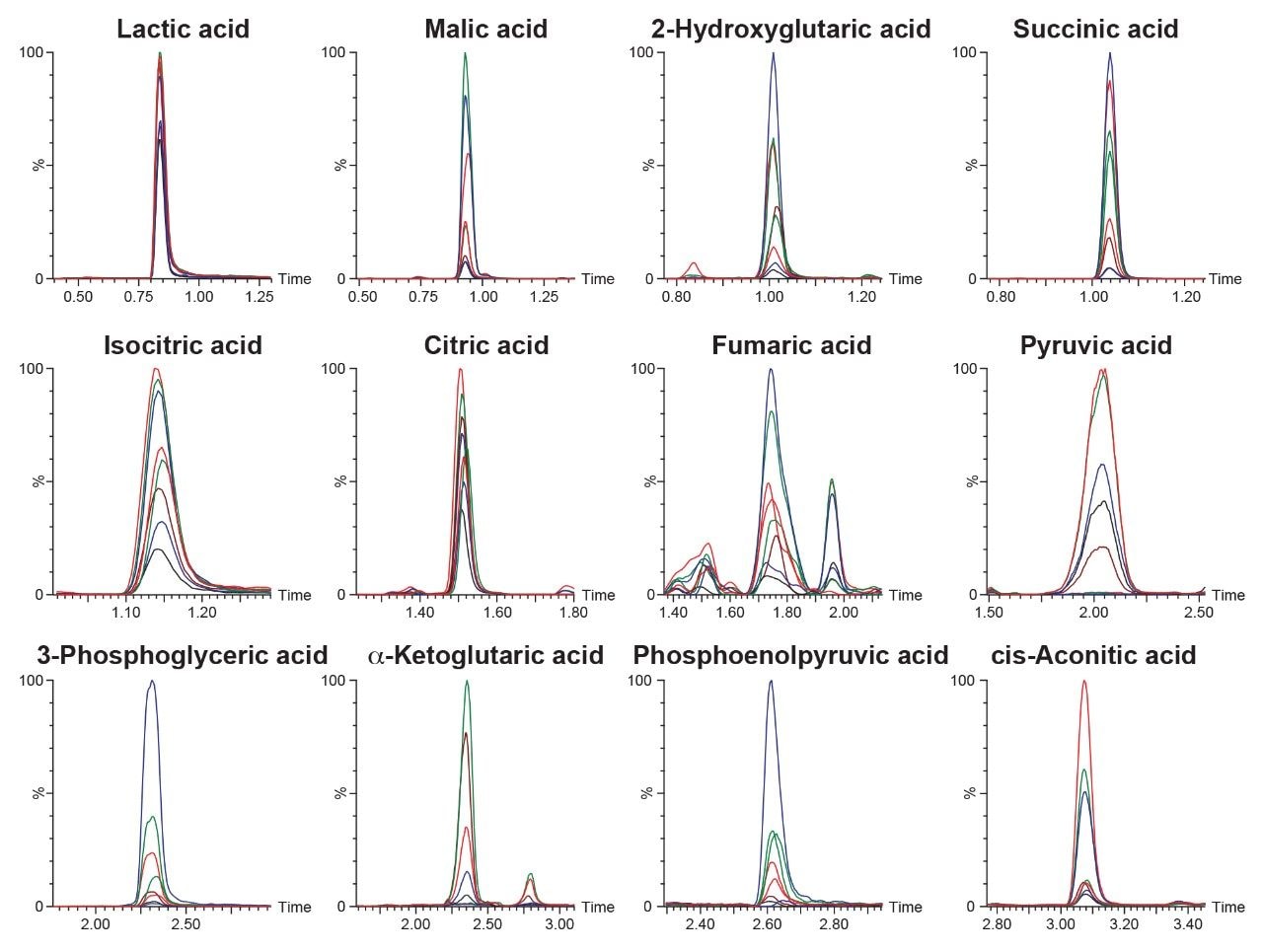 Overlay of analytes from the plasma samples