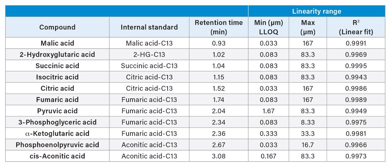 Summary of method and samples concentrations