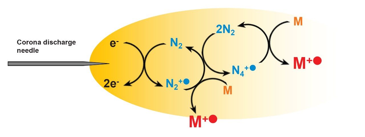 Charge transfer