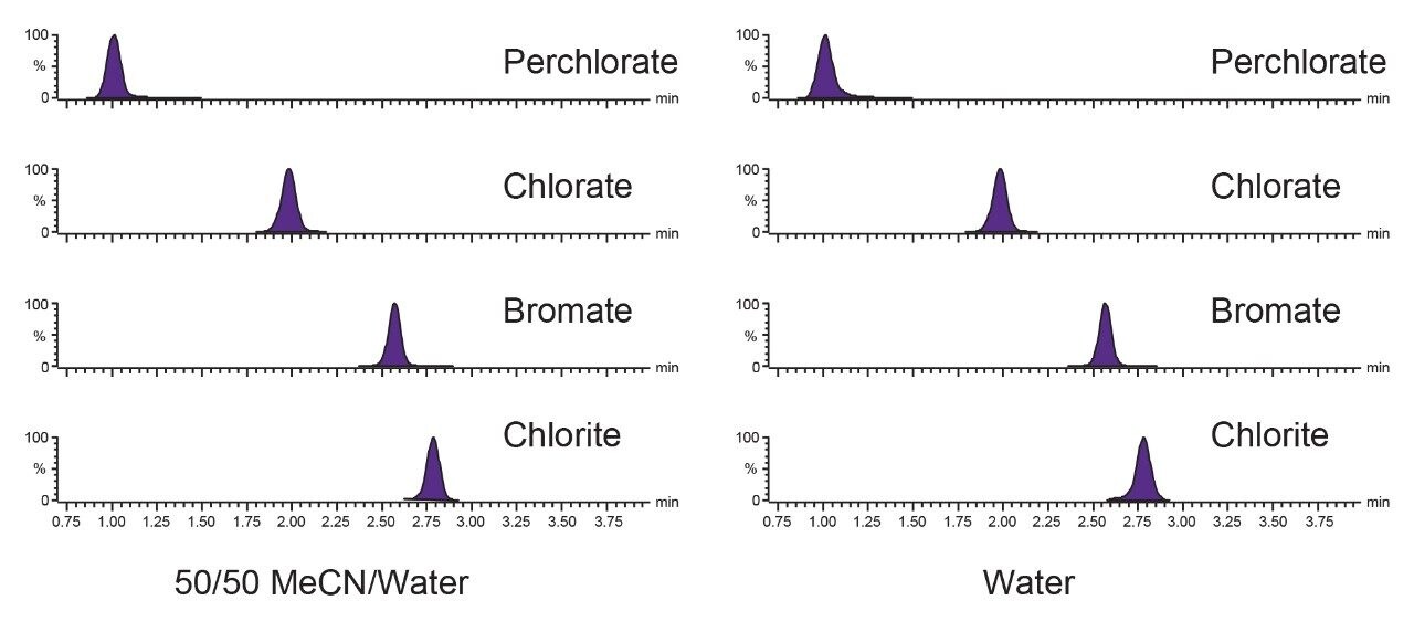 Comparison of peak shapes for chlorate, perchlorate, bromate, and chlorite.